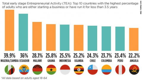 Source: Global Entrepreneurship Monitor 2013 Global Report