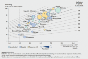 Fastest growing countries Growth Stats