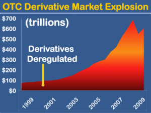 derivatives