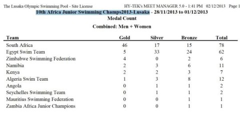 Africa Junior Swimming Champs Final Medal Count - 2013