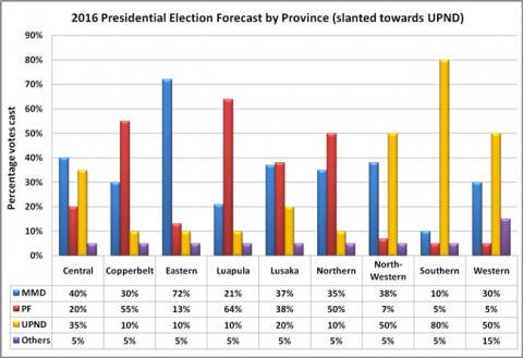 2016-Election-forecast-by-province-slanted-towards-UPND