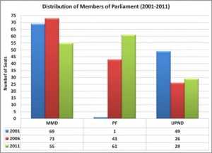 Members of Parliament (2001-2011)