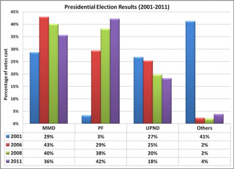 Presidential elections 2001-2011