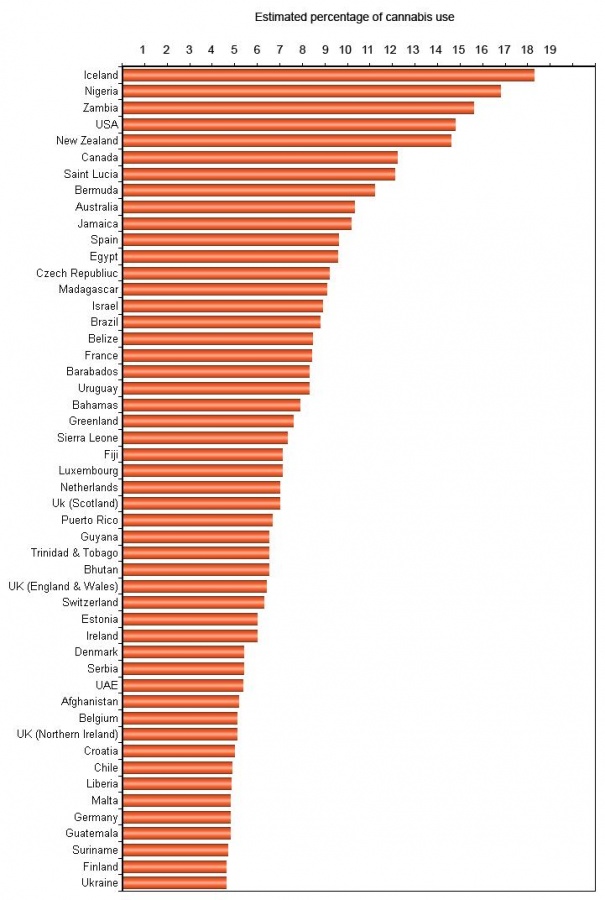 Here's the whole list of cannabis use by country: