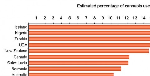 Here's the whole list of cannabis use by country-