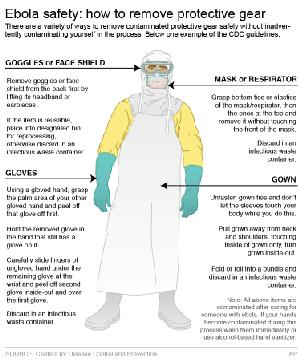 Graphic shows how to carefully remove protective gear used when treating ebola infected patients; 3c …