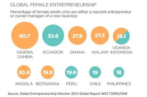 Source: Global Entrepreneurship Monitor 2013 Global Report INEZ TORRE/CNN